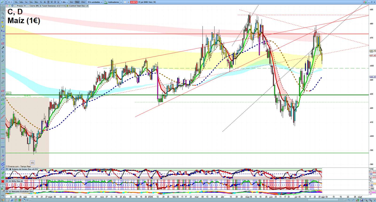 Corn daily technical analysis chart showing key levels, price action and possible reaction zones